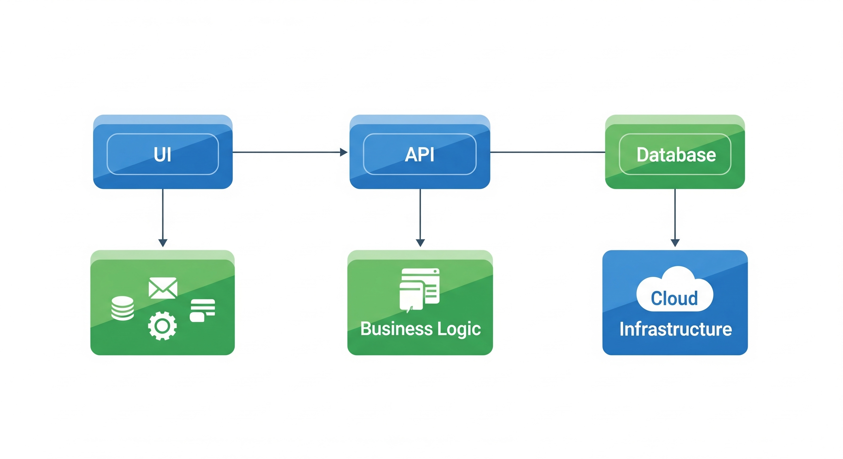 How You Should Architect an Application
